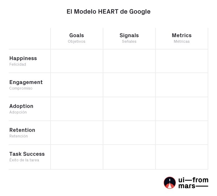 Método HEART Google medir UI/UX